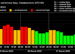 Запорожскую область накрыла сильнейшая магнитная буря