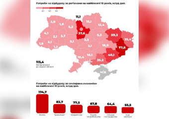 Более 40 млрд долларов понадобится на восстановление Запорожской области