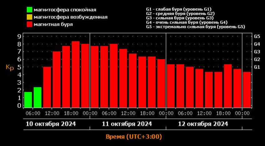 Экстремальная магнитная буря придёт в Запорожскую область в эти дни